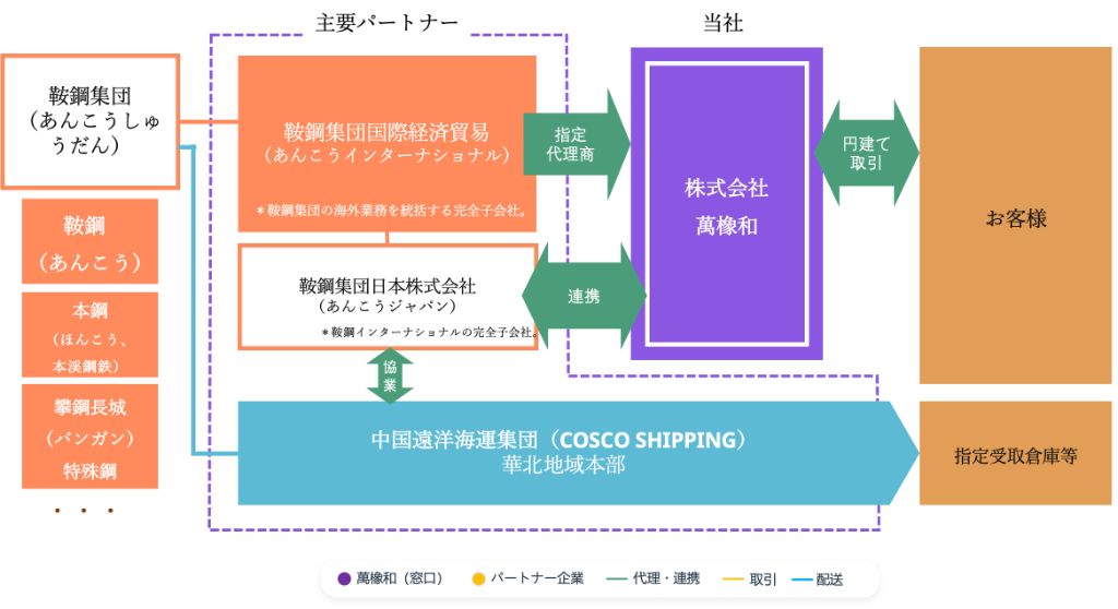 パートナーシップ体制図