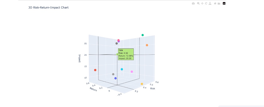 3D Risk-Return-Impact Chart