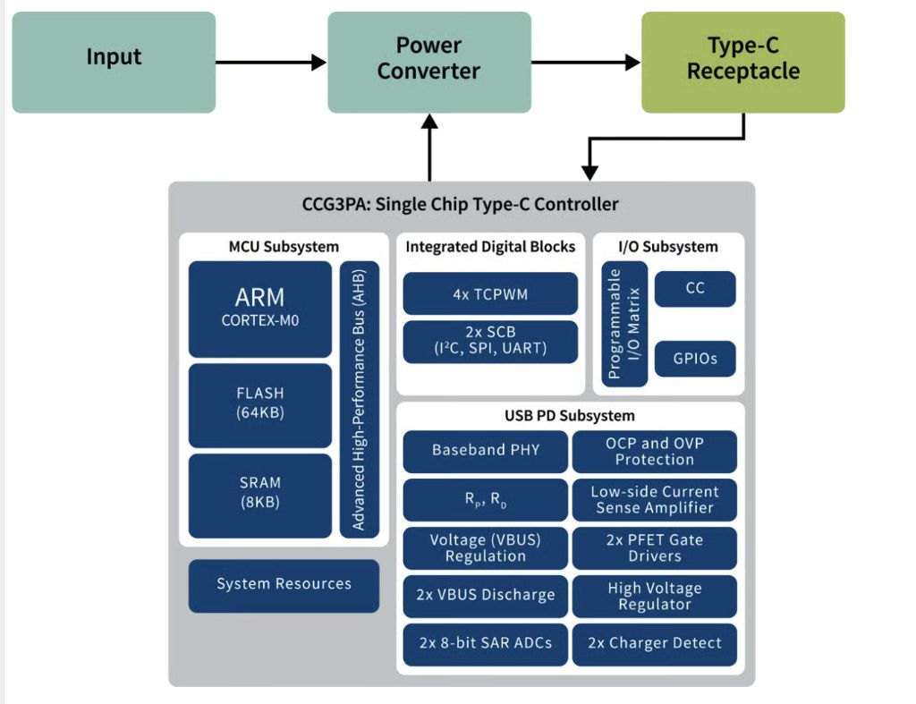 DIAGRAMME BLOC USB TYPE-C AVEC CONTRÔLEUR CCG3PA