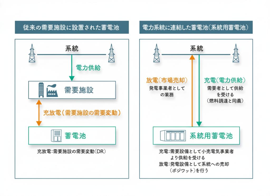 従来の蓄電池と系統用蓄電池の比較