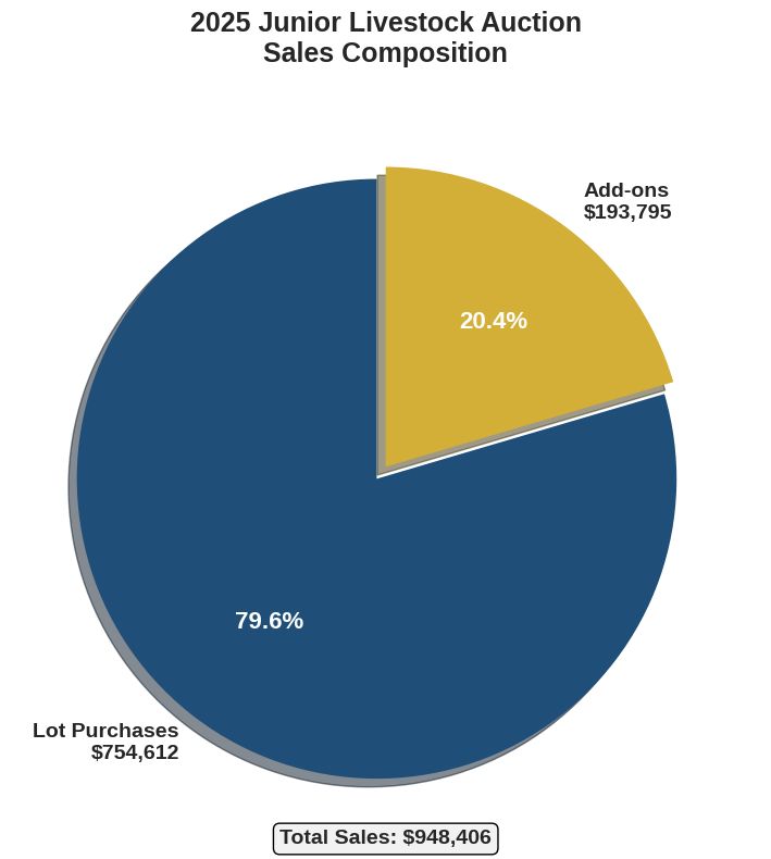 Sales Composition Analysis