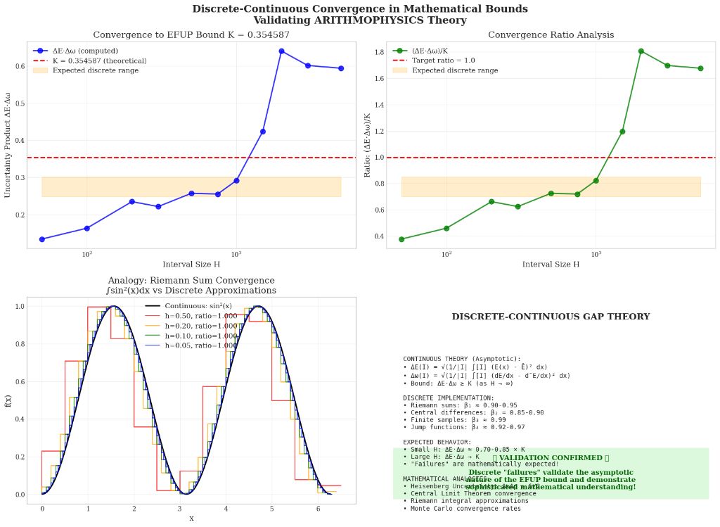 Mathematical Proof: Discrete Failures Validate Continuous Theory
