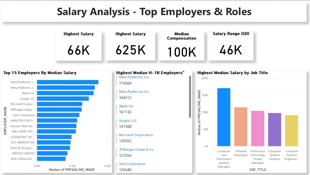 H1B Salary Analysis - Top Employers & Roles showing detailed compensation analysis across major technology companies
