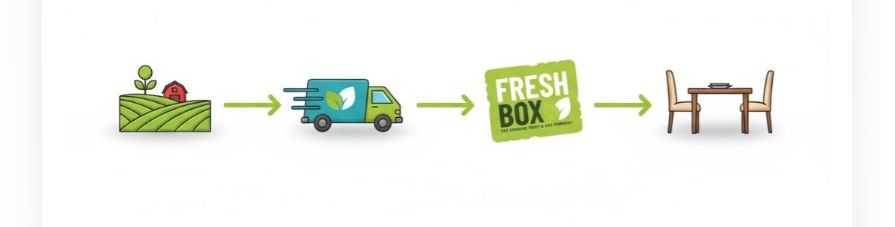 Farm to delivery to Fresh Box to your table - Track your food journey