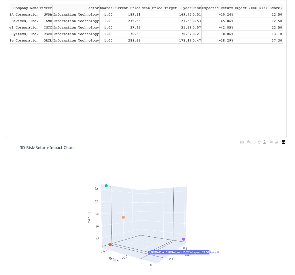 3D Risk-Return-Impact Analysis