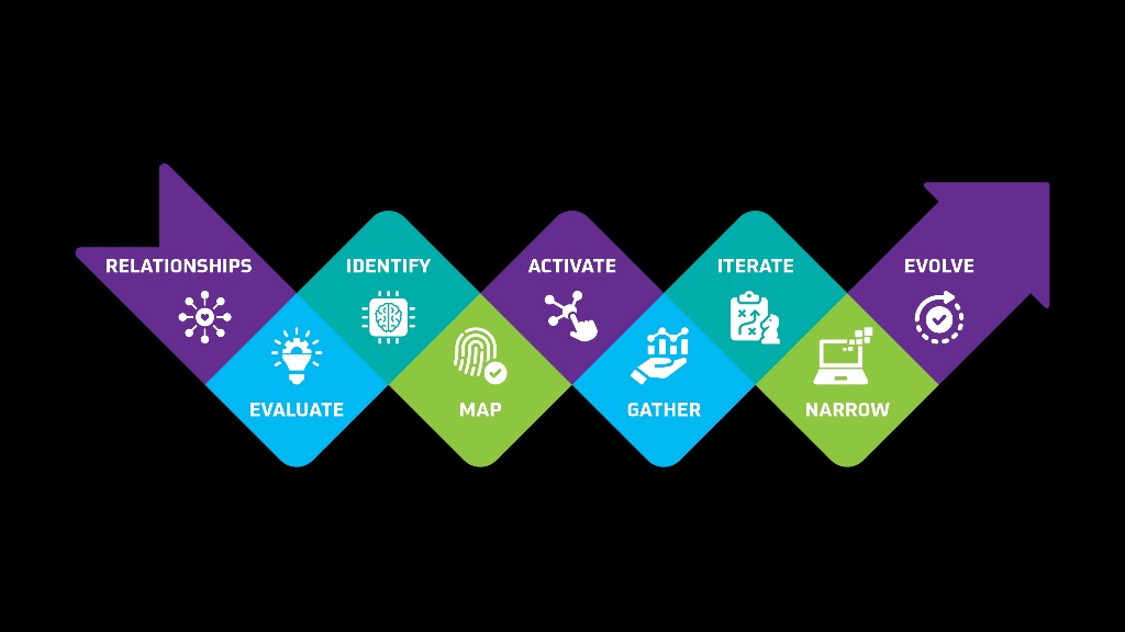 REIMAGINE Framework - 9-Step AI Implementation Methodology