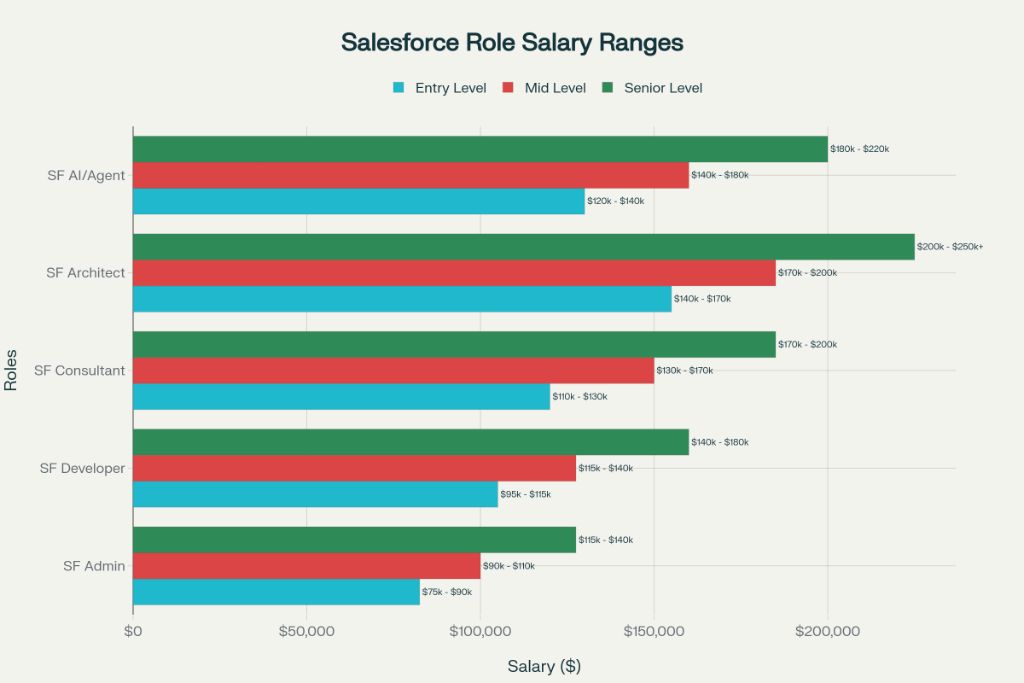 Salesforce Role Salary Ranges by Experience Level