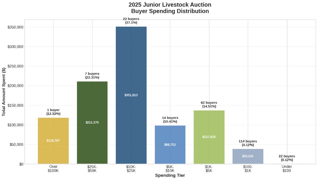 Buyer Spending Distribution