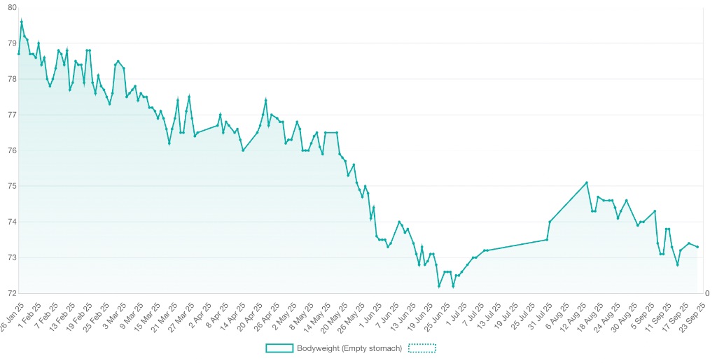 Samer's body fat reduction progress tracking chart