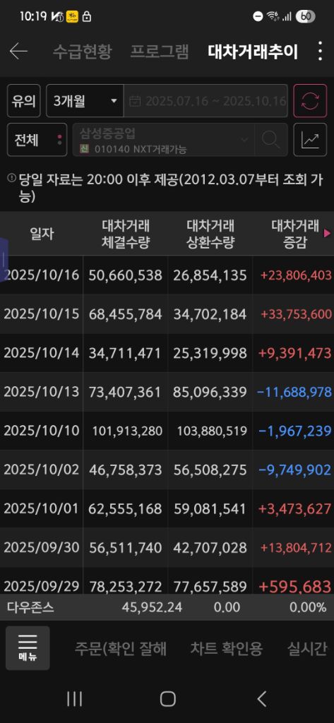 삼성중공업 대차거래추이 실제 화면