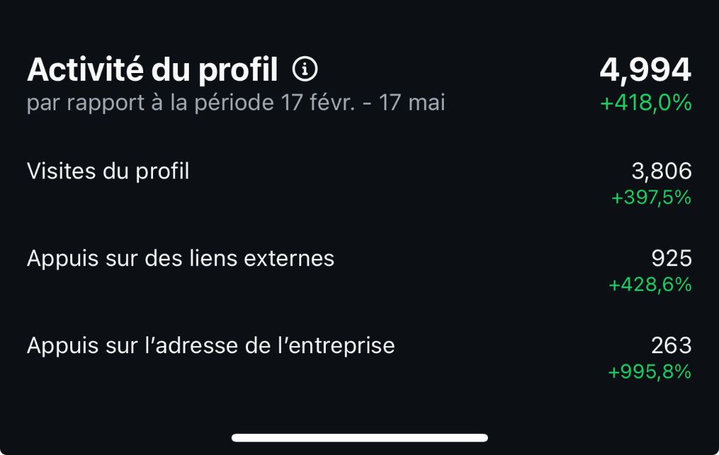 Analytics Client - Activité Profil