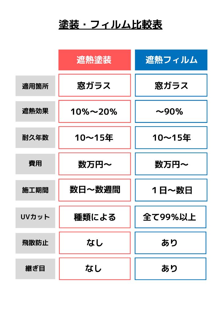 塗装・フィルム比較表