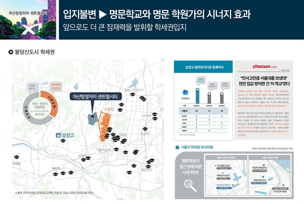 아산탕정자이 탕정초등학교 중학교 고등학교 학군 학원가 교육환경